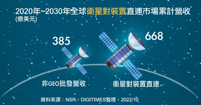 2020年~2030年全球卫星对装置直连市场累计营收