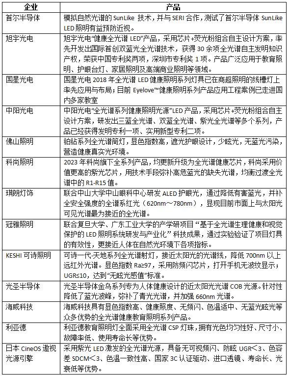可见光全光谱会是LED健康照明的终极解决方案吗？