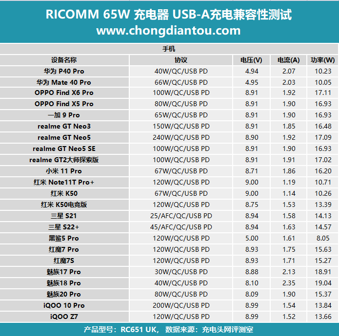 1C1A 双端口，65W大功率输出，RICOMM 65W充电器-充电头网
