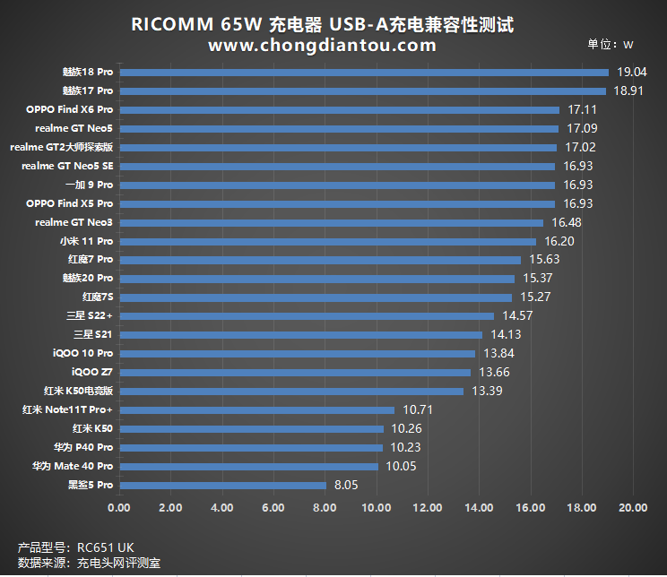 1C1A 双端口，65W大功率输出，RICOMM 65W充电器-充电头网