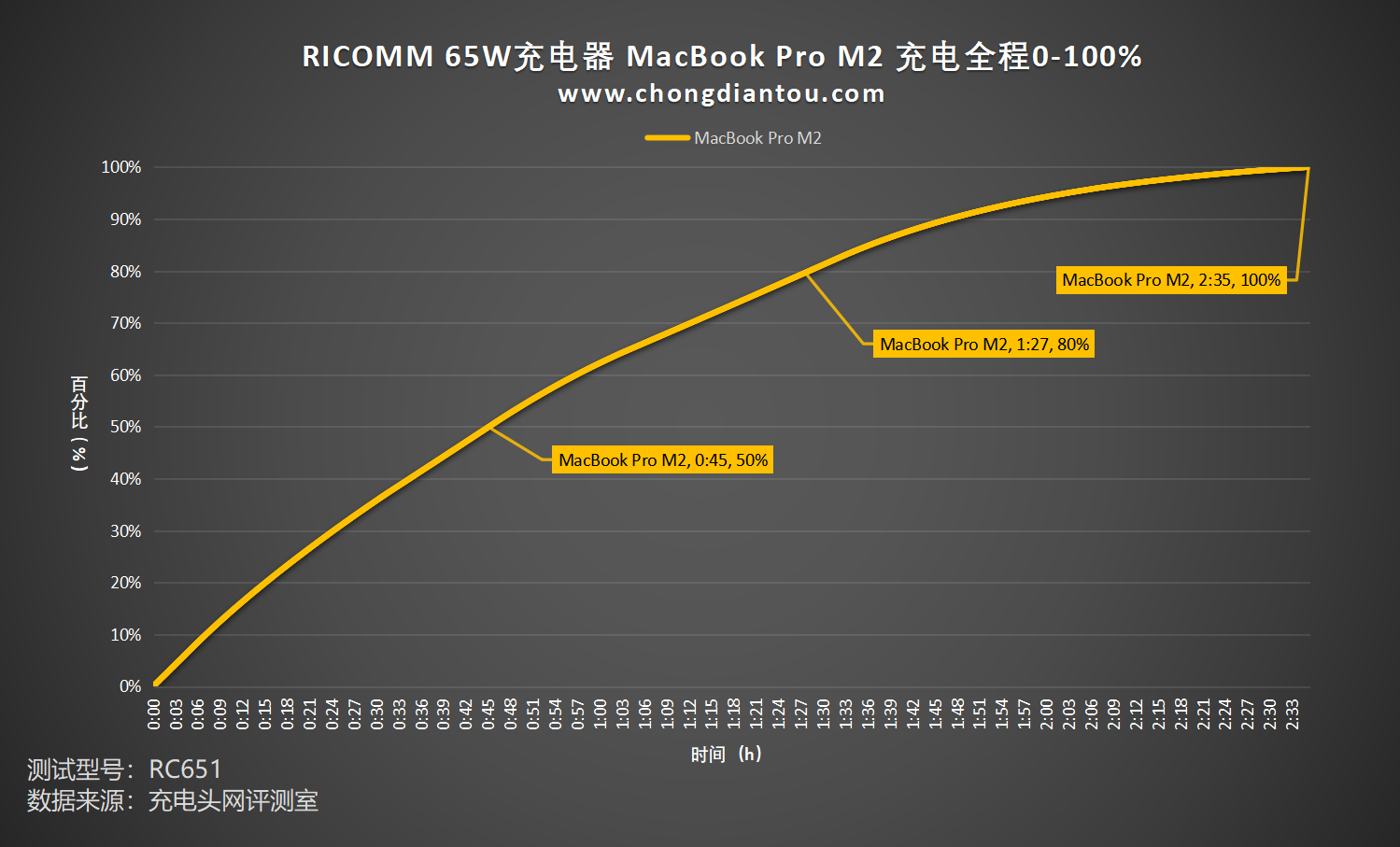 1C1A 双端口，65W大功率输出，RICOMM 65W充电器-充电头网