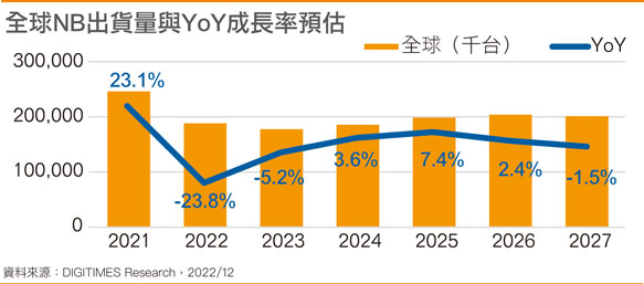 全球NB出货量与YoY成长率预估