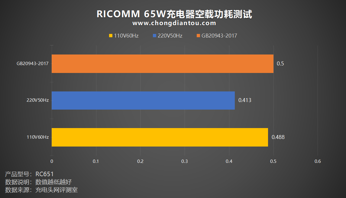 1C1A 双端口，65W大功率输出，RICOMM 65W充电器-充电头网