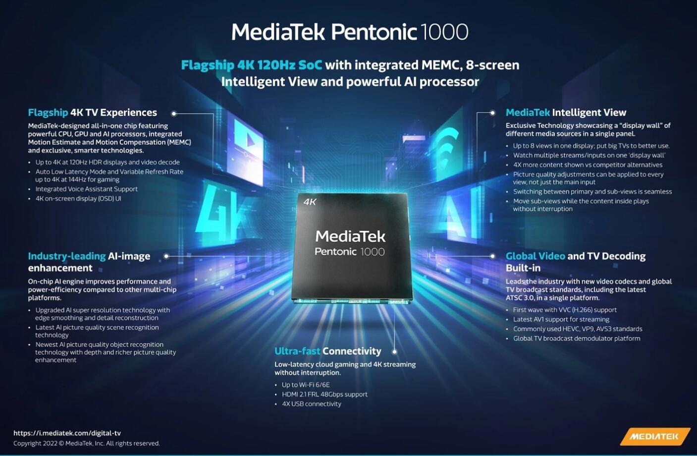 联发科 Pentonic 1000 高端电视芯片发布：支持 4K 144Hz 可变刷新率、H.266 解码