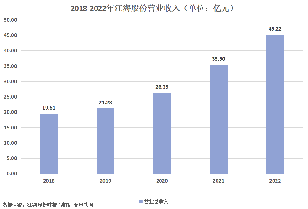 江海股份2022年度营收45.22亿元,经营绩效再跃新台阶-充电头网
