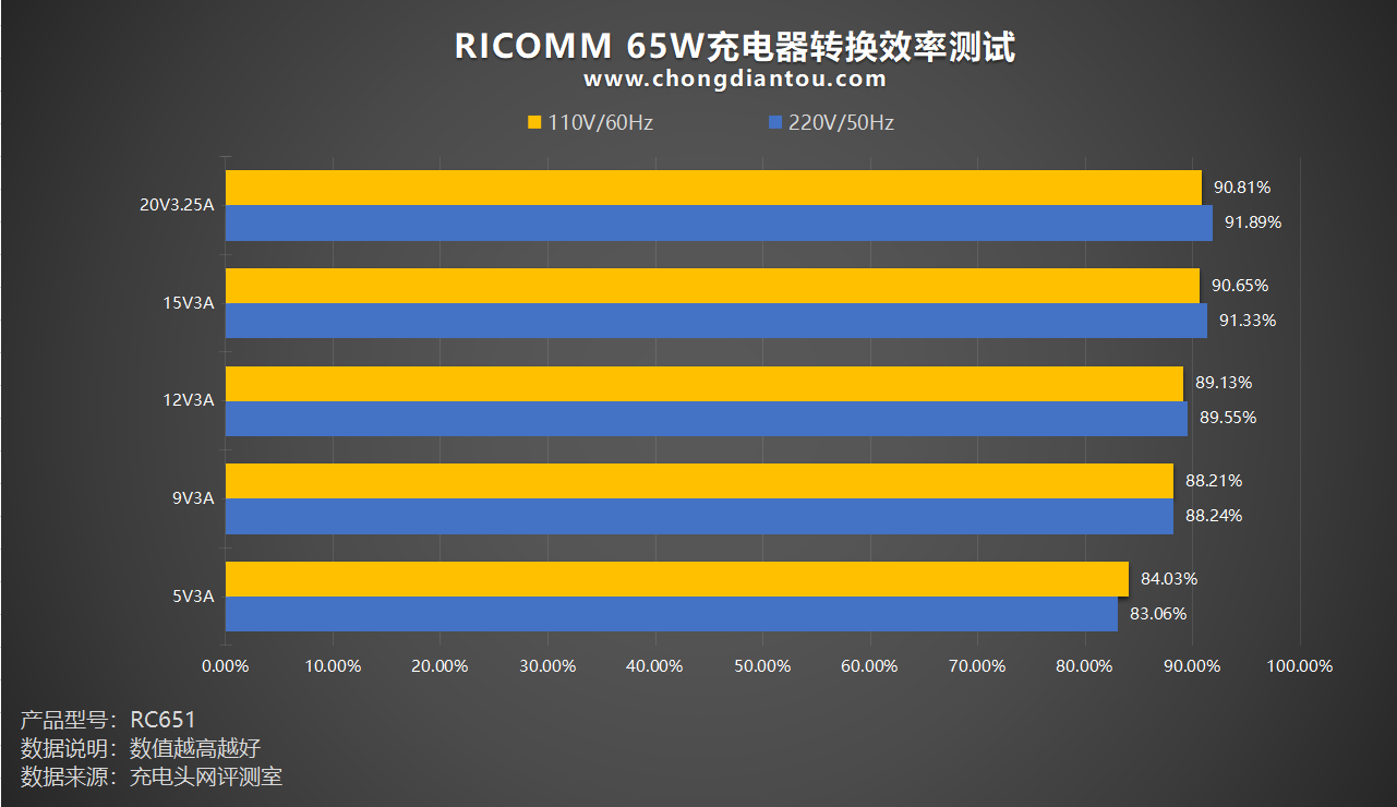 1C1A 双端口，65W大功率输出，RICOMM 65W充电器-充电头网
