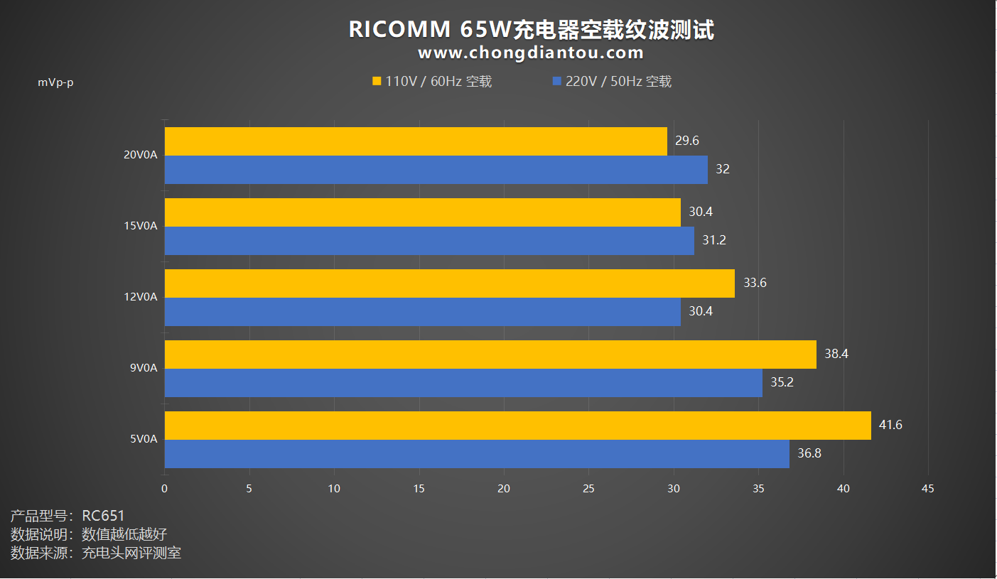 1C1A 双端口，65W大功率输出，RICOMM 65W充电器-充电头网