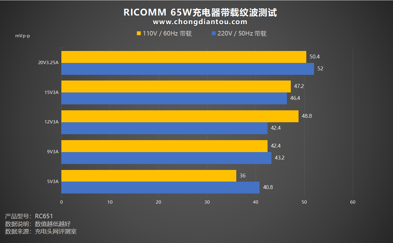 1C1A 双端口，65W大功率输出，RICOMM 65W充电器-充电头网