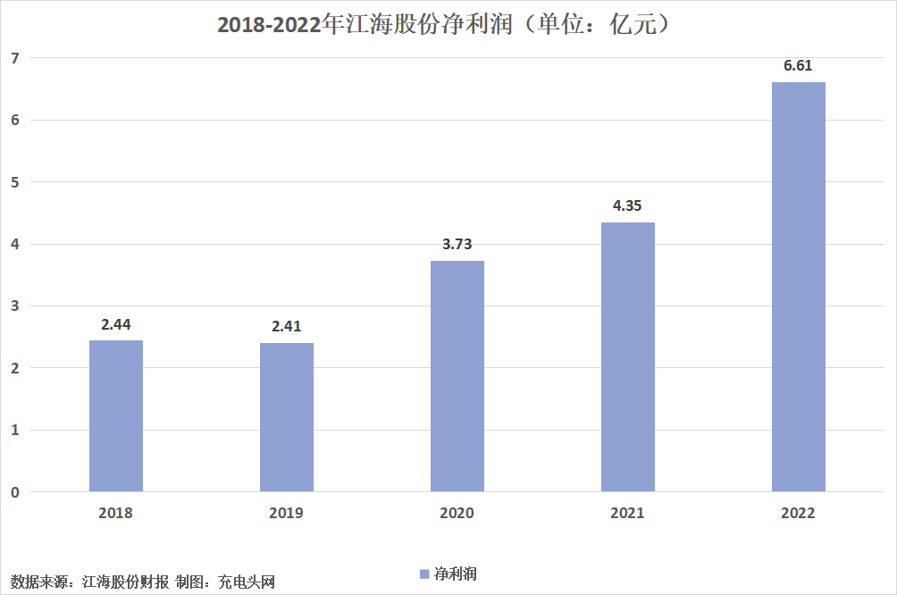 江海股份2022年度营收45.22亿元,经营绩效再跃新台阶-充电头网