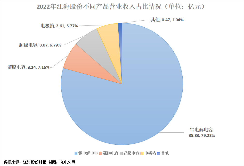江海股份2022年度营收45.22亿元,经营绩效再跃新台阶-充电头网