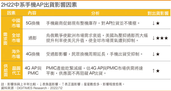 2H22国内手机AP出货影响因素