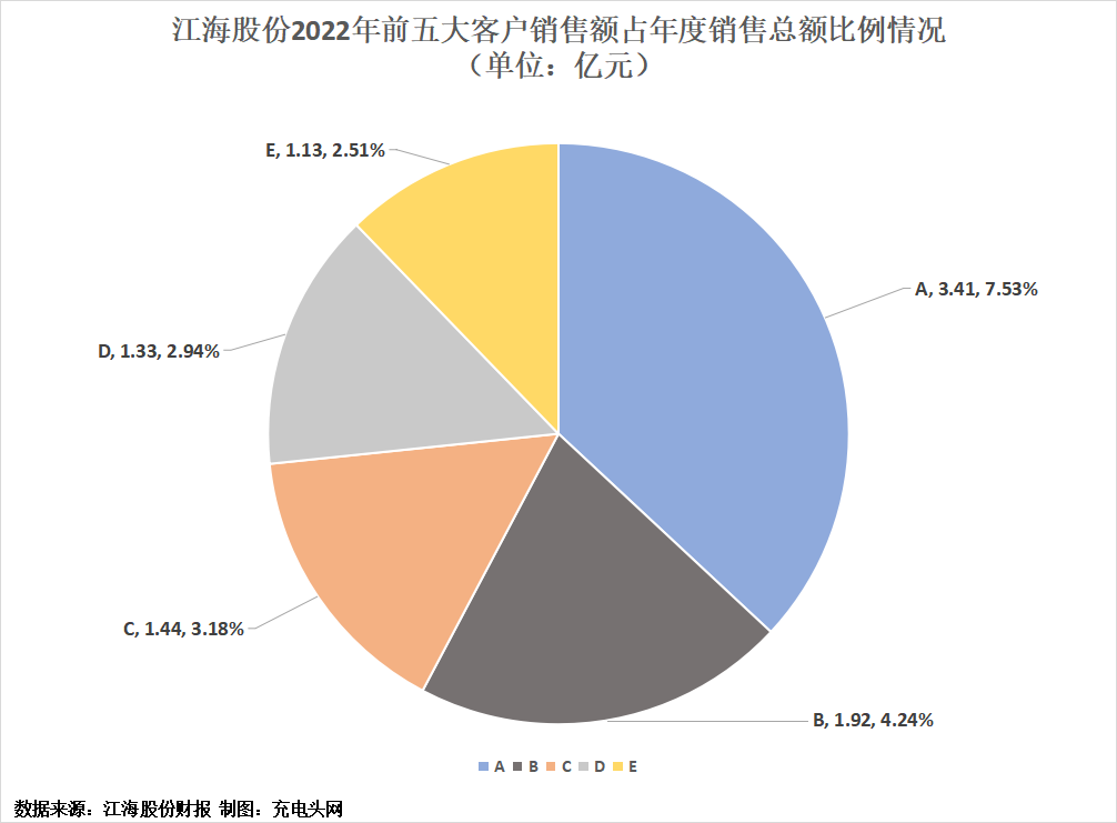 江海股份2022年度营收45.22亿元,经营绩效再跃新台阶-充电头网