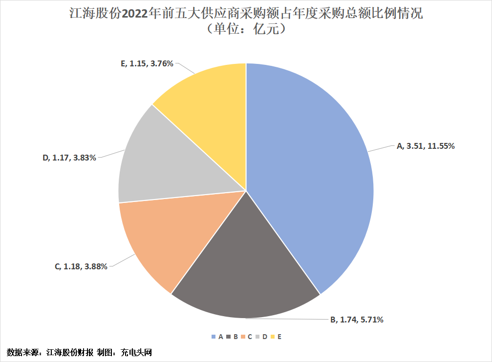 江海股份2022年度营收45.22亿元,经营绩效再跃新台阶-充电头网