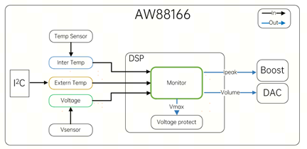 艾为推出内置DSP、6.25V输出的Digital Smart K音频功放，匹配好音质和大响度需求-我爱音频网