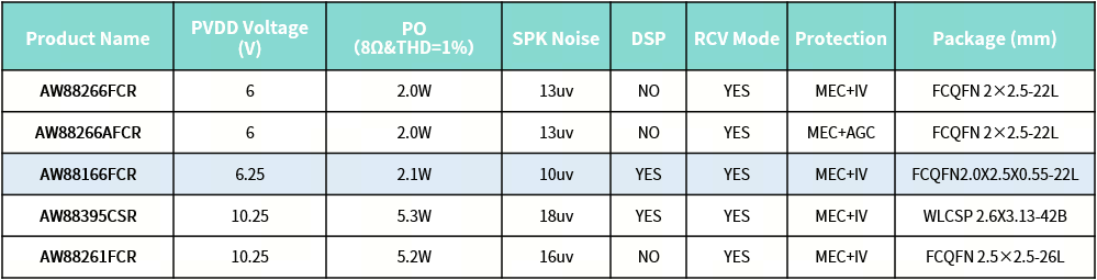 艾为推出内置DSP、6.25V输出的Digital Smart K音频功放，匹配好音质和大响度需求-我爱音频网