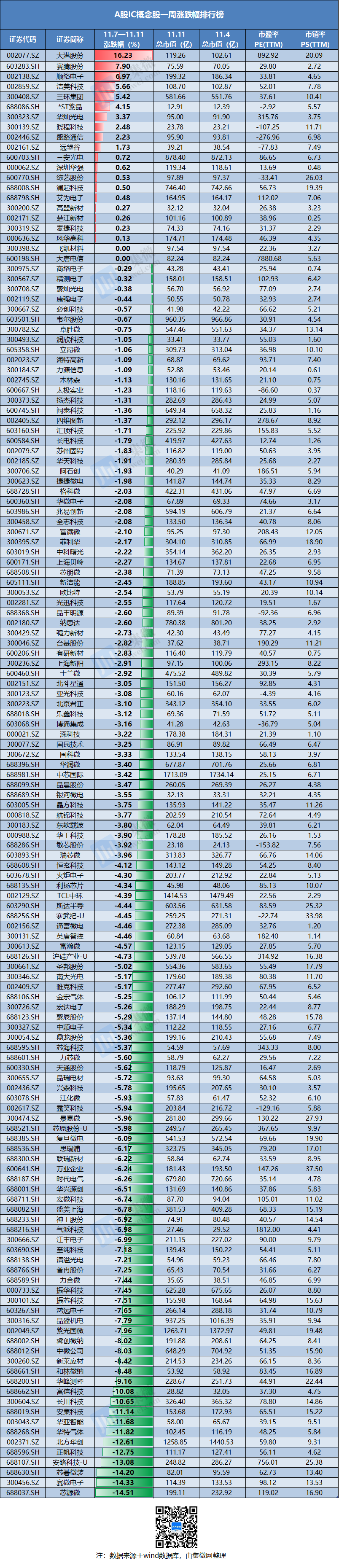IC概念股本周涨跌幅排行：大港股份涨超16%居首，芯源微跌14.51%垫底