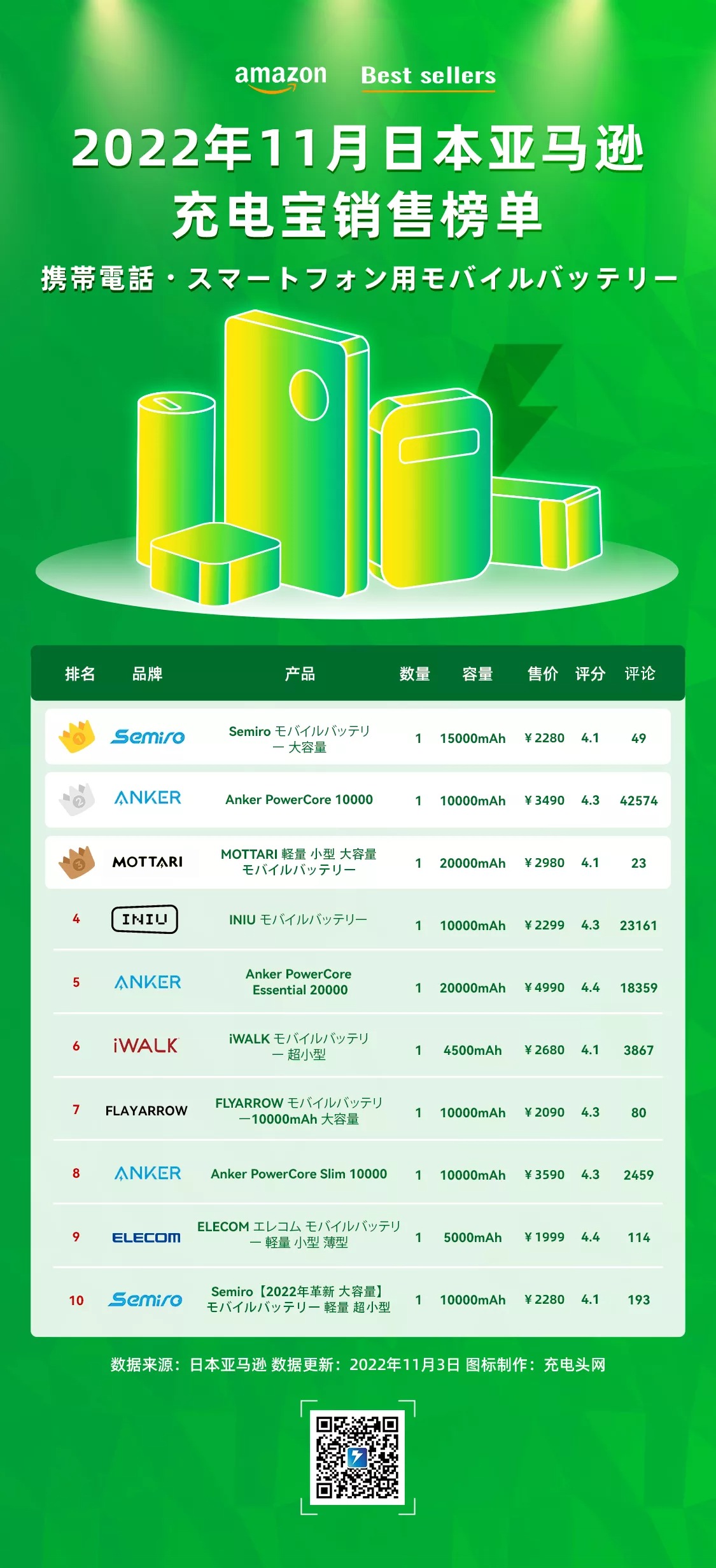 2022年11月日本亚马逊充电宝销售榜单-充电头网