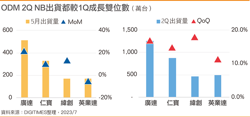 ODM 2Q NB出货都较1Q成长双位数