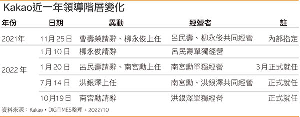 Kakao近一年领导阶层变化