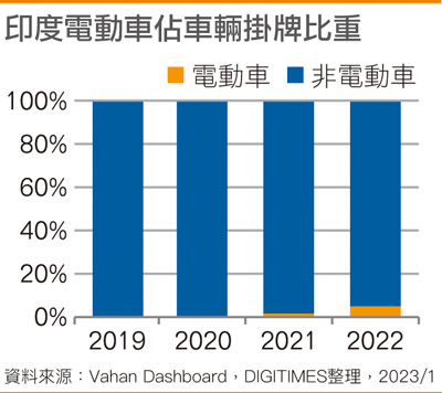 印度电动车占车辆挂牌比重