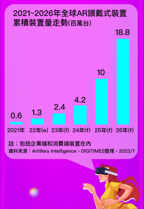 2021~2026年全球AR头戴式装置累积装置量走势