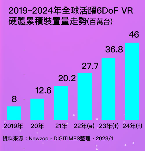 2019~2024年全球活跃6DoF VR硬件累积装置量走势