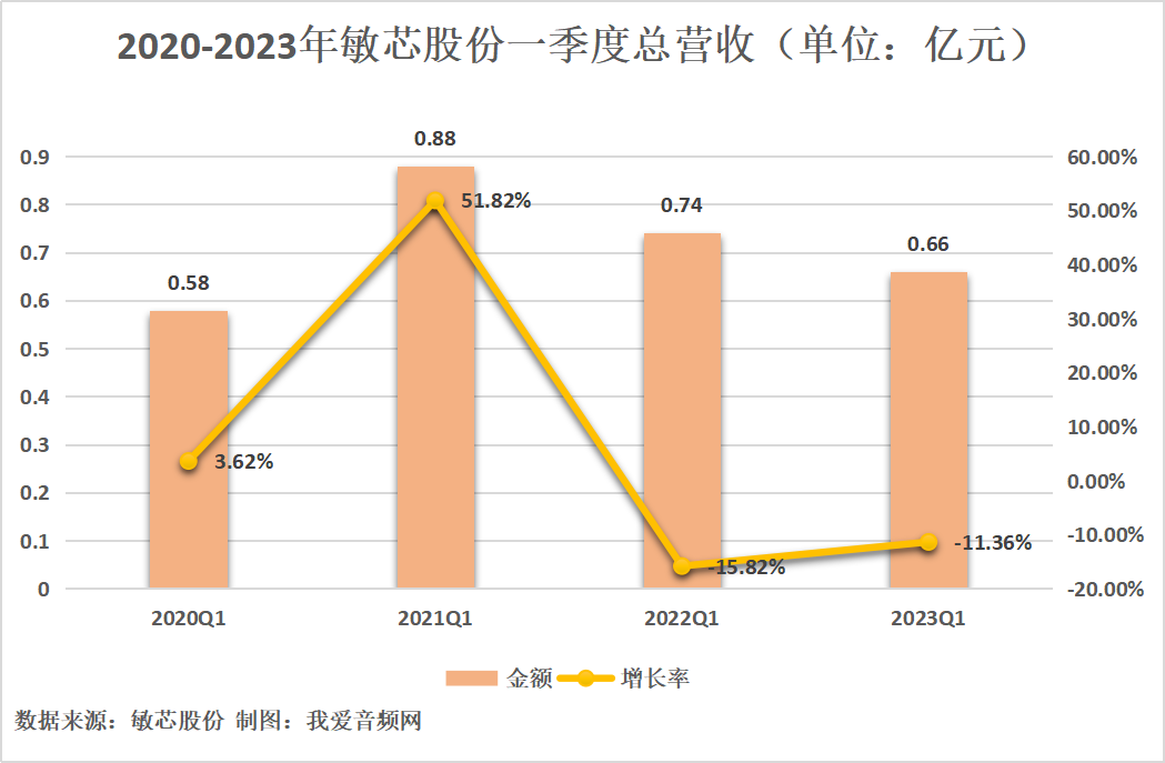 敏芯股份2023年一季度实现总营收6559.09万元-我爱音频网