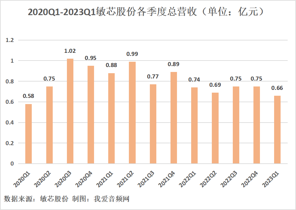敏芯股份2023年一季度实现总营收6559.09万元-我爱音频网