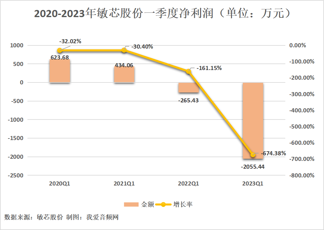 敏芯股份2023年一季度实现总营收6559.09万元-我爱音频网