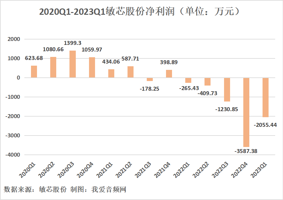敏芯股份2023年一季度实现总营收6559.09万元-我爱音频网