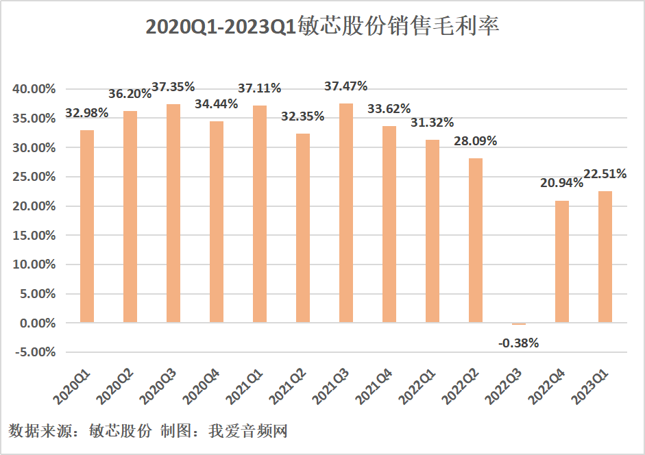 敏芯股份2023年一季度实现总营收6559.09万元-我爱音频网