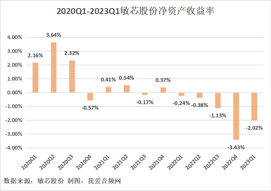 敏芯股份2023年一季度实现总营收6559.09万元-我爱音频网
