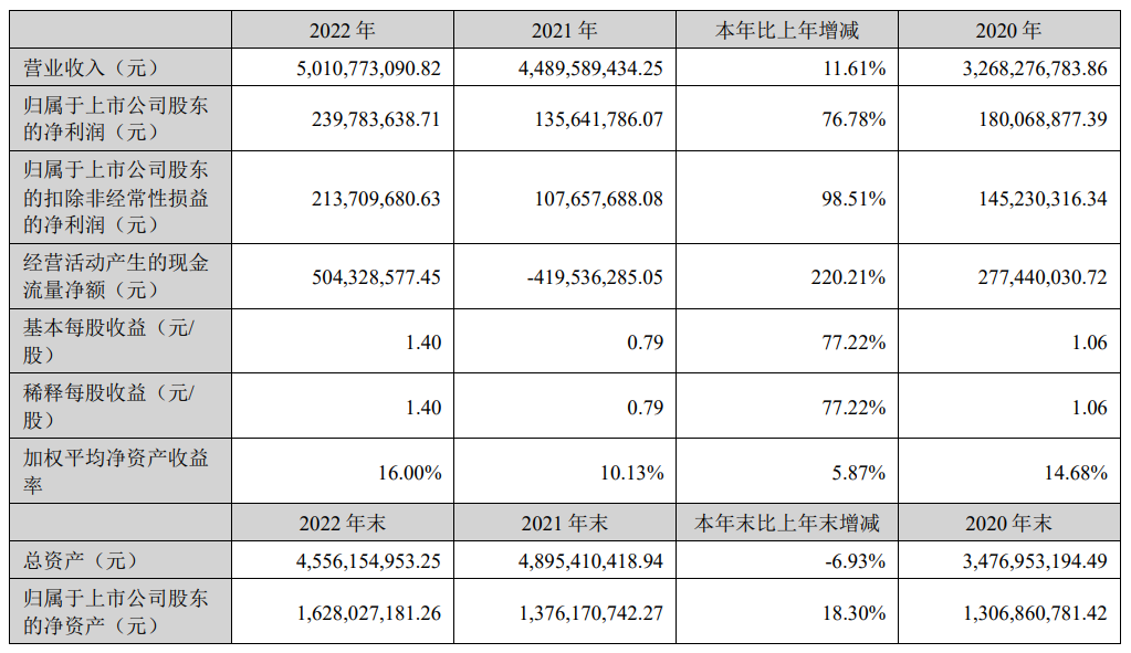 意华股份2022年营收突破50亿元，营收连续增长