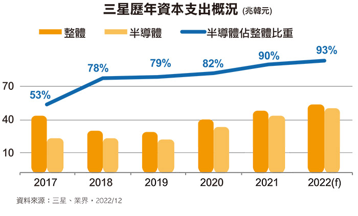 2017~2022 三星资本支出概况