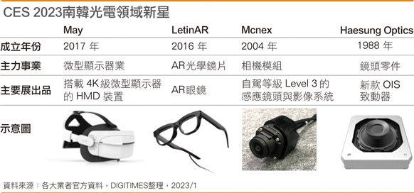 CES 2023韩国光电领域新星