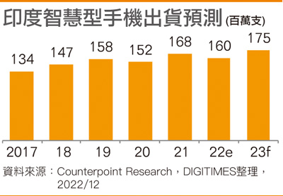 印度智能手机出货预测