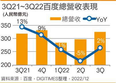 3Q21~3Q22百度总营收表现