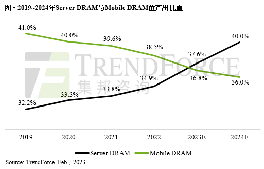 2023年Server DRAM位元产出比重达37.6%，将正式超越Mobile DRAM｜TrendForce集邦咨询