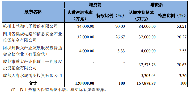 士兰微子公司获5亿增资，布局汽车半导体
