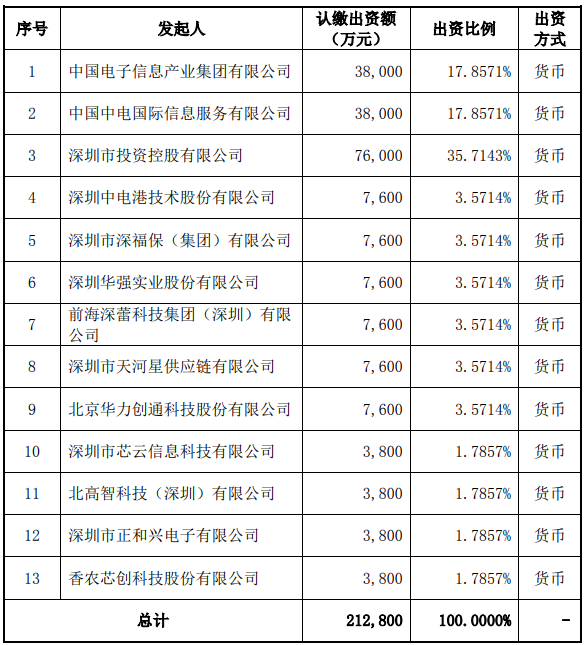 深圳华强拟7600万元参设电子元器件和集成电路国际交易中心股份有限公司