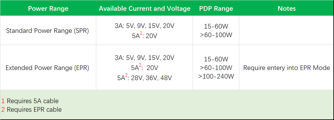 产品推荐 | 适用于PD3.1标准的芯导科技MOSFET产品-充电头网