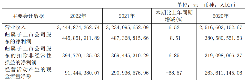 艾华集团2022年营收34.45亿元，历年营收保持稳定增长-充电头网