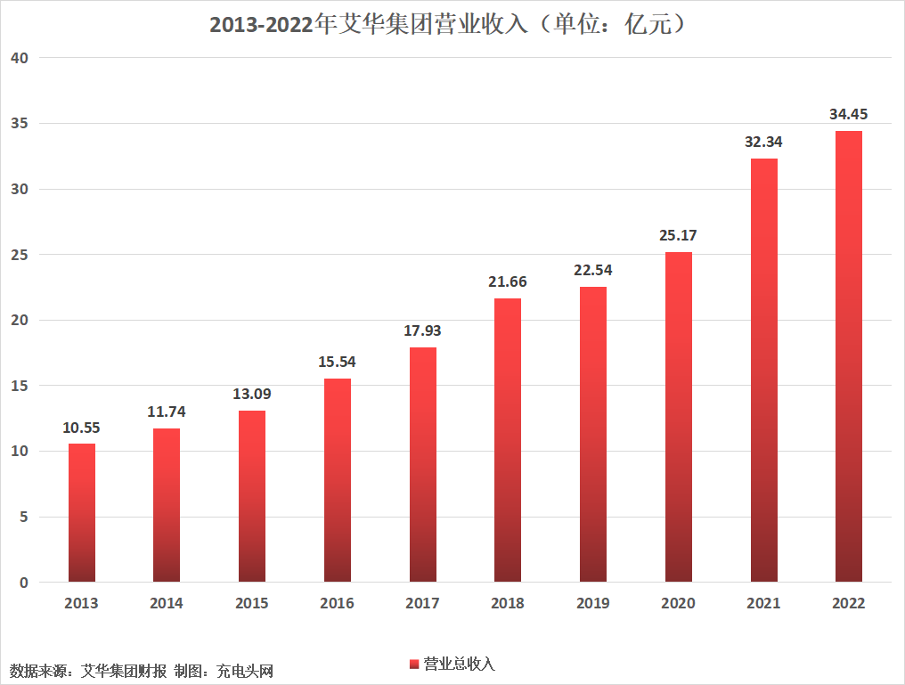 艾华集团2022年营收34.45亿元，历年营收保持稳定增长-充电头网