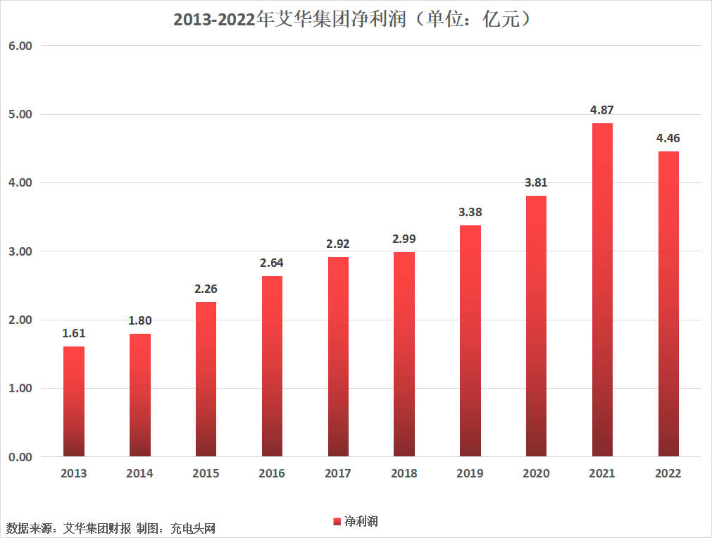 艾华集团2022年营收34.45亿元，历年营收保持稳定增长-充电头网