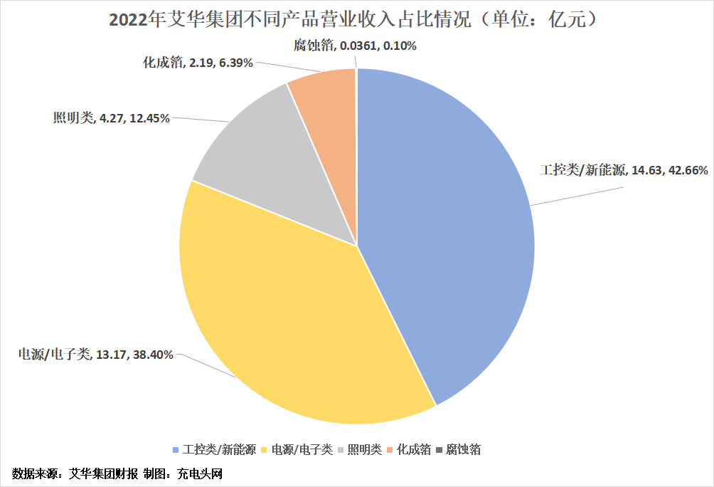 艾华集团2022年营收34.45亿元，历年营收保持稳定增长-充电头网