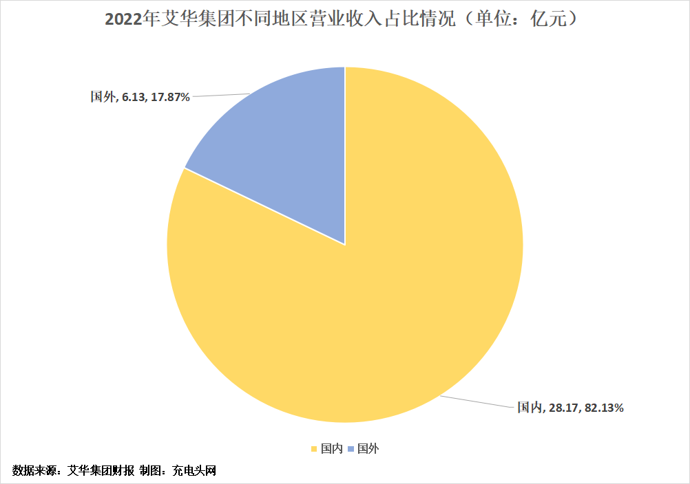 艾华集团2022年营收34.45亿元，历年营收保持稳定增长-充电头网