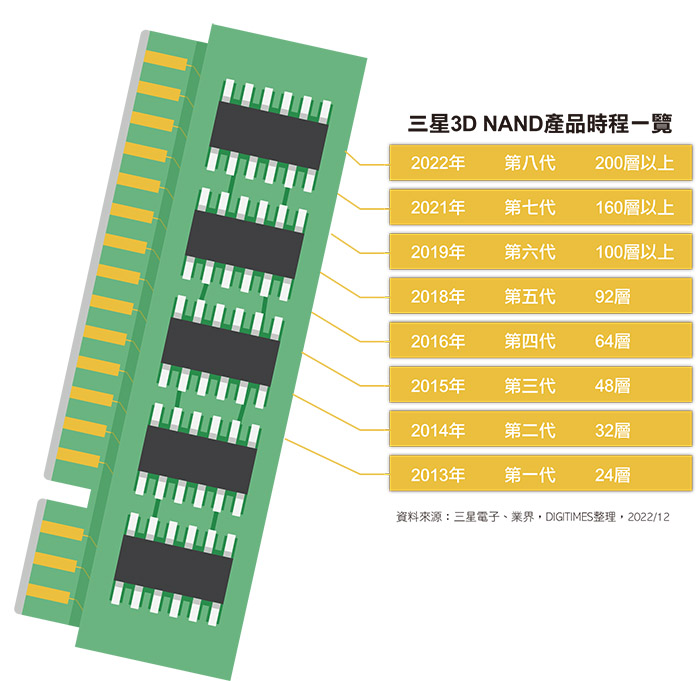 三星3D NAND产品时程一览