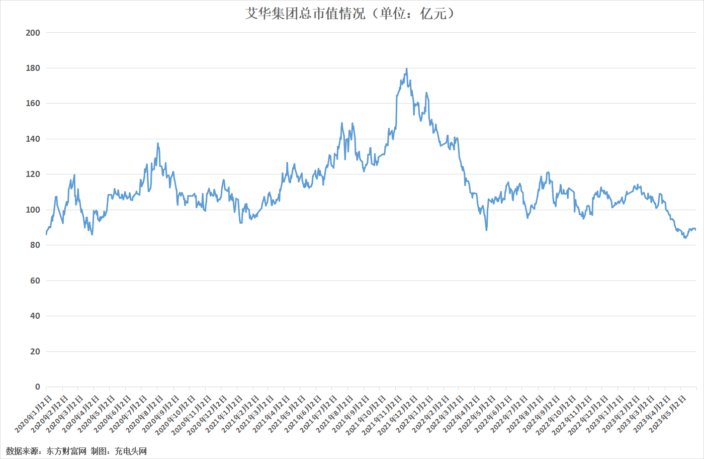 艾华集团2022年营收34.45亿元，历年营收保持稳定增长-充电头网