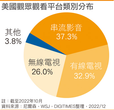美国观众观看平台类别分布