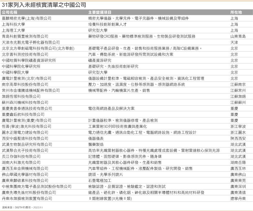 31家列入未经核实清单之国内公司